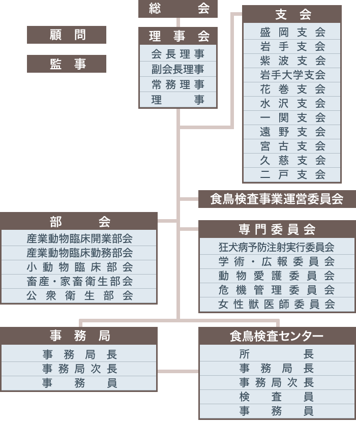 組織・構成図